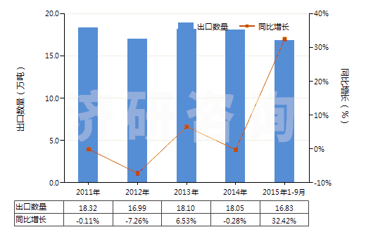2011-2015年9月中國鈉的亞硫酸鹽(HS28321000)出口量及增速統(tǒng)計(jì)